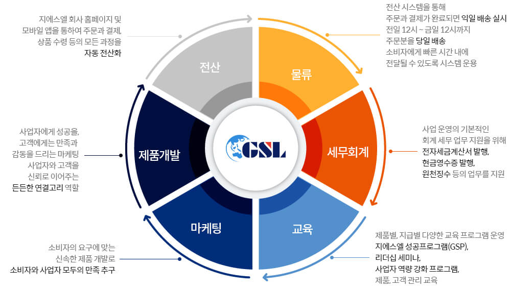 원스톱 사업지원 시스템<